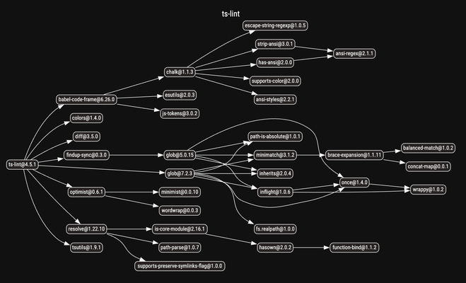 Dependency graph for ts-lint, showing eight direct dependencies fanning out into roughly thirty transitive packages